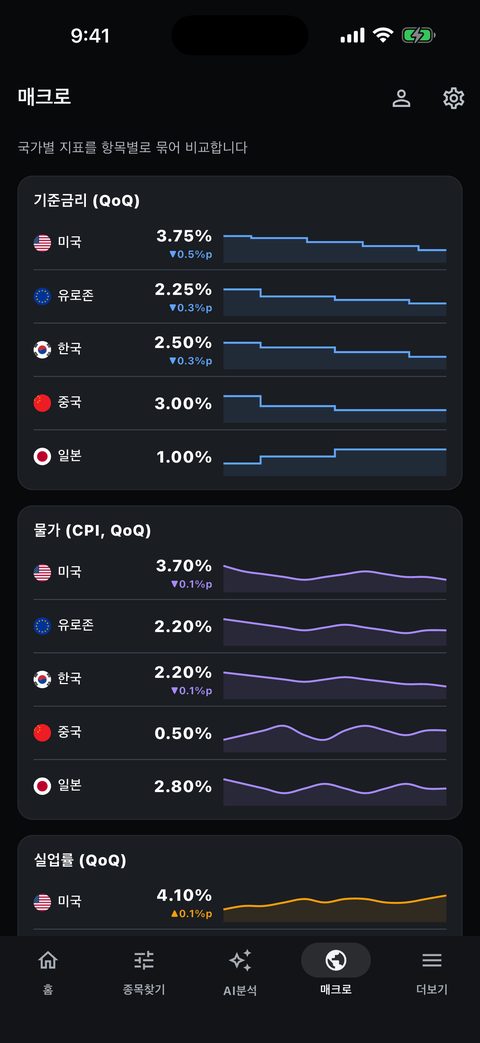 The Stocks 매크로 지표 화면